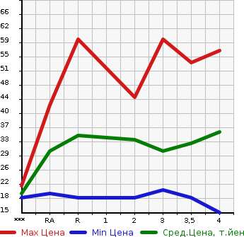 Аукционная статистика: График изменения цены HONDA LIFE DUNK 2001 JB3 в зависимости от аукционных оценок