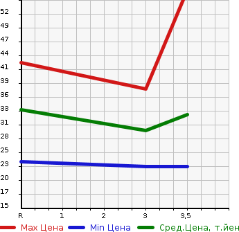 Аукционная статистика: График изменения цены HONDA LIFE DUNK 2003 JB3 в зависимости от аукционных оценок