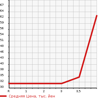 Аукционная статистика: График изменения цены HONDA LIVE DIVA 2005 JB5 в зависимости от аукционных оценок