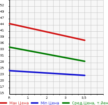 Аукционная статистика: График изменения цены HONDA LIVE DIVA 2008 JB5 в зависимости от аукционных оценок