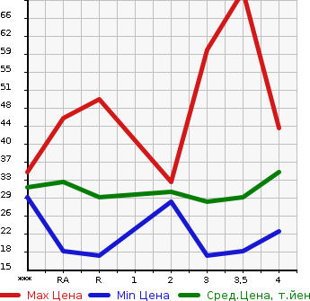Аукционная статистика: График изменения цены HONDA LIFE 2003 JB5 в зависимости от аукционных оценок