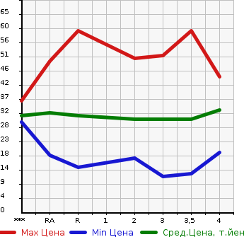 Аукционная статистика: График изменения цены HONDA LIFE 2004 JB5 в зависимости от аукционных оценок