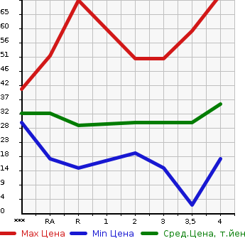 Аукционная статистика: График изменения цены HONDA LIFE 2005 JB5 в зависимости от аукционных оценок