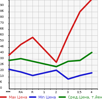 Аукционная статистика: График изменения цены HONDA LIFE 2006 JB5 в зависимости от аукционных оценок