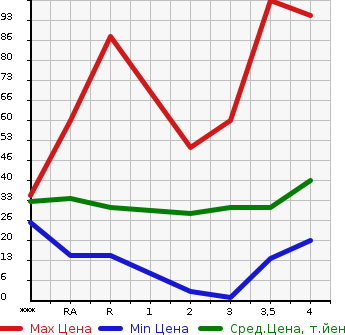 Аукционная статистика: График изменения цены HONDA LIFE 2007 JB5 в зависимости от аукционных оценок