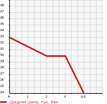 Аукционная статистика: График изменения цены HONDA LIFE 2009 JB5 в зависимости от аукционных оценок
