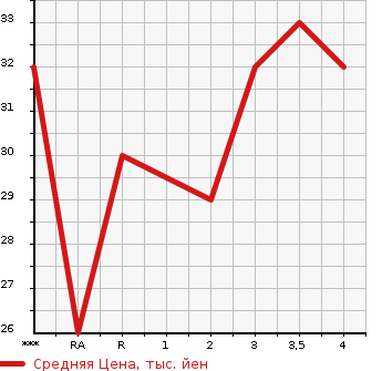 Аукционная статистика: График изменения цены HONDA LIFE 2005 JB6 в зависимости от аукционных оценок