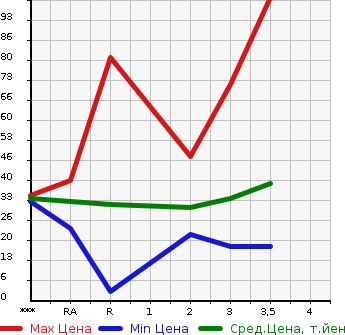 Аукционная статистика: График изменения цены HONDA LIFE 2007 JB6 в зависимости от аукционных оценок