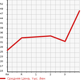 Аукционная статистика: График изменения цены HONDA LIFE 2008 JB6 в зависимости от аукционных оценок