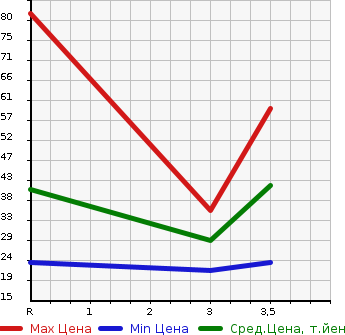 Аукционная статистика: График изменения цены HONDA LIVE DIVA 2007 JB7 в зависимости от аукционных оценок