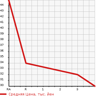 Аукционная статистика: График изменения цены HONDA LIFE 2003 JB7 в зависимости от аукционных оценок