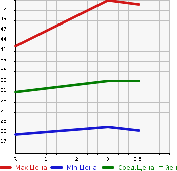 Аукционная статистика: График изменения цены HONDA LIFE 2006 JB7 в зависимости от аукционных оценок
