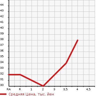 Аукционная статистика: График изменения цены HONDA LIFE 2007 JB7 в зависимости от аукционных оценок