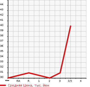 Аукционная статистика: График изменения цены HONDA LIFE 2003 JB8 в зависимости от аукционных оценок