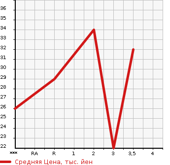 Аукционная статистика: График изменения цены HONDA LIFE 2005 JB8 в зависимости от аукционных оценок