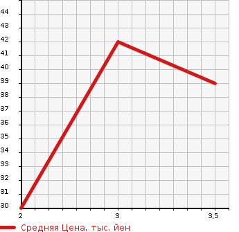 Аукционная статистика: График изменения цены HONDA LIFE 2006 JB8 в зависимости от аукционных оценок