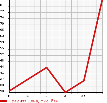 Аукционная статистика: График изменения цены HONDA LIFE 2007 JB8 в зависимости от аукционных оценок