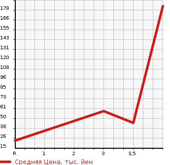 Аукционная статистика: График изменения цены HONDA LIVE DIVA 2009 JC1 в зависимости от аукционных оценок