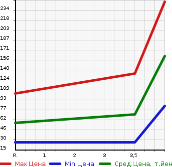 Аукционная статистика: График изменения цены HONDA LIVE DIVA 2010 JC1 в зависимости от аукционных оценок