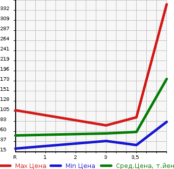 Аукционная статистика: График изменения цены HONDA LIVE DIVA 2011 JC1 в зависимости от аукционных оценок