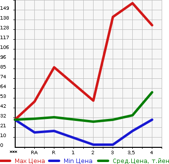 Аукционная статистика: График изменения цены HONDA LIFE 2008 JC1 в зависимости от аукционных оценок