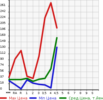 Аукционная статистика: График изменения цены HONDA LIFE 2009 JC1 в зависимости от аукционных оценок