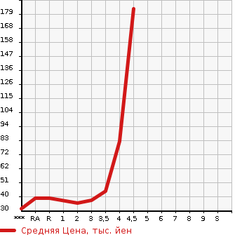 Аукционная статистика: График изменения цены HONDA LIFE 2010 JC1 в зависимости от аукционных оценок