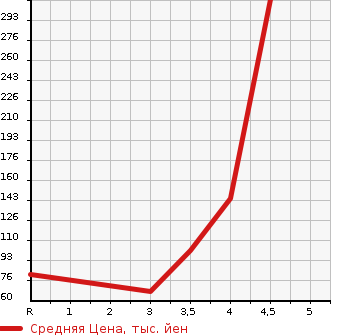 Аукционная статистика: График изменения цены HONDA LIFE 2014 JC1 в зависимости от аукционных оценок