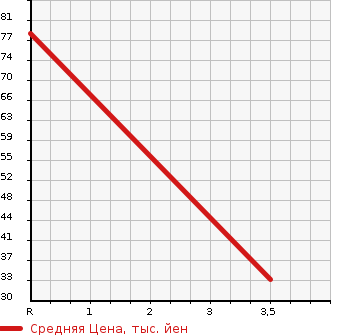 Аукционная статистика: График изменения цены HONDA LIVE DIVA 2011 JC2 в зависимости от аукционных оценок