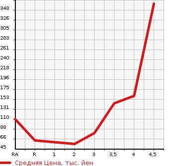Аукционная статистика: График изменения цены HONDA LIFE 2012 JC2 в зависимости от аукционных оценок