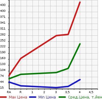 Аукционная статистика: График изменения цены HONDA LIFE 2013 JC2 в зависимости от аукционных оценок
