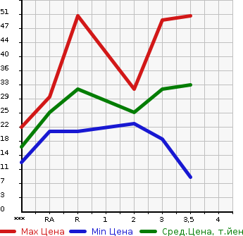 Аукционная статистика: График изменения цены HONDA THATS 2002 JD1 в зависимости от аукционных оценок