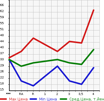 Аукционная статистика: График изменения цены HONDA THATS 2003 JD1 в зависимости от аукционных оценок