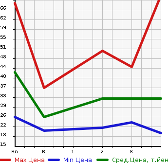 Аукционная статистика: График изменения цены HONDA THATS 2004 JD1 в зависимости от аукционных оценок