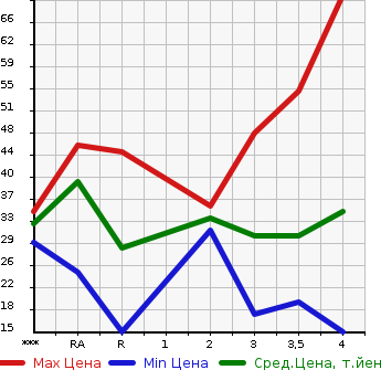 Аукционная статистика: График изменения цены HONDA THATS 2006 JD1 в зависимости от аукционных оценок