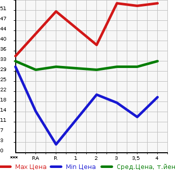 Аукционная статистика: График изменения цены HONDA THATS 2007 JD1 в зависимости от аукционных оценок
