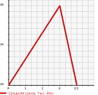 Аукционная статистика: График изменения цены HONDA THATS 2002 JD2 в зависимости от аукционных оценок