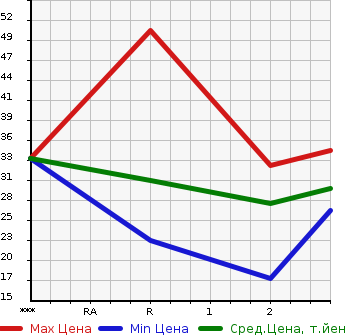Аукционная статистика: График изменения цены HONDA THATS 2005 JD2 в зависимости от аукционных оценок