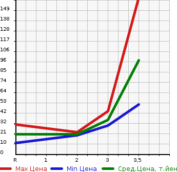 Аукционная статистика: График изменения цены HONDA ZEST SPARK 2008 JE1 в зависимости от аукционных оценок