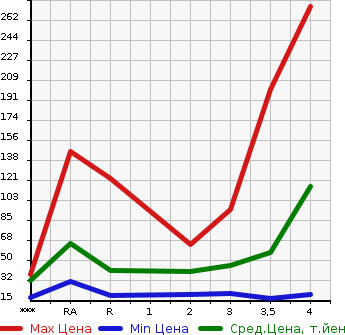 Аукционная статистика: График изменения цены HONDA ZEST SPARK 2010 JE1 в зависимости от аукционных оценок