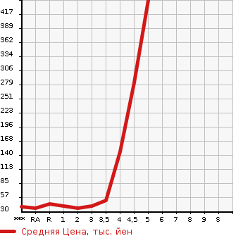 Аукционная статистика: График изменения цены HONDA ZEST SPARK 2011 JE1 в зависимости от аукционных оценок