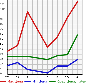 Аукционная статистика: График изменения цены HONDA ZEST 2006 JE1 в зависимости от аукционных оценок