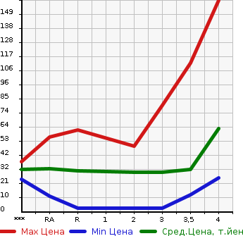 Аукционная статистика: График изменения цены HONDA ZEST 2007 JE1 в зависимости от аукционных оценок