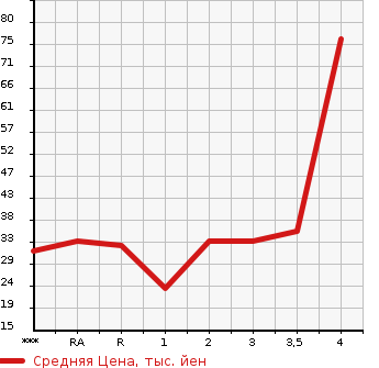 Аукционная статистика: График изменения цены HONDA ZEST 2008 JE1 в зависимости от аукционных оценок