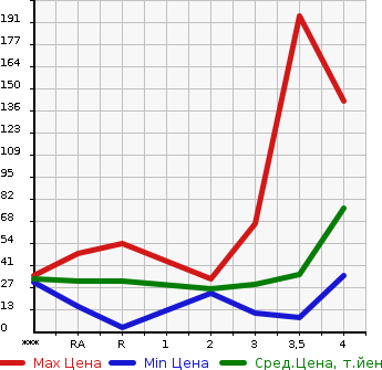 Аукционная статистика: График изменения цены HONDA ZEST 2009 JE1 в зависимости от аукционных оценок
