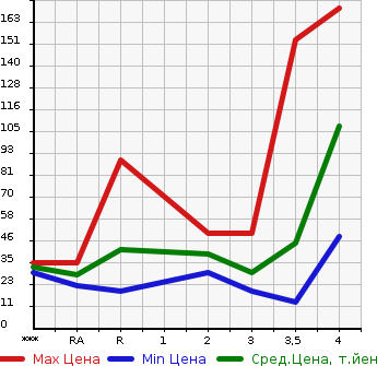 Аукционная статистика: График изменения цены HONDA ZEST 2010 JE1 в зависимости от аукционных оценок