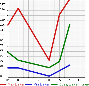 Аукционная статистика: График изменения цены HONDA ZEST 2011 JE1 в зависимости от аукционных оценок