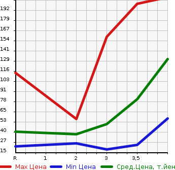 Аукционная статистика: График изменения цены HONDA ZEST SPARK 2009 JE2 в зависимости от аукционных оценок