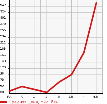 Аукционная статистика: График изменения цены HONDA ZEST SPARK 2011 JE2 в зависимости от аукционных оценок