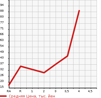 Аукционная статистика: График изменения цены HONDA ZEST 2006 JE2 в зависимости от аукционных оценок